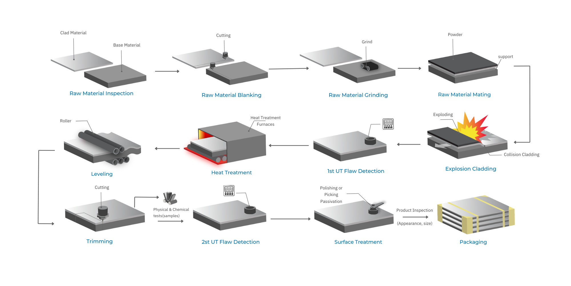 Cladding Plate Process Sichuan Jinglei Science and Technology Co., Ltd. - Clad Plate; Clad ...